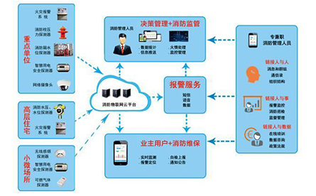 智能疏散專家解義 消防物聯(lián)網(wǎng)體系和消防物聯(lián)網(wǎng)解決方案是什么？